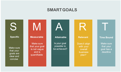 SMART goal setting framework diagram showing Specific Measurable Attainable Realistic Time-based principles