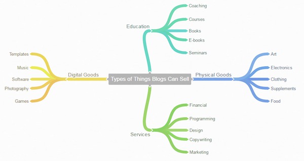 Types of things blogs can sell