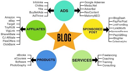 Ways to make money in Blogging