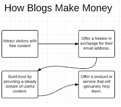 How Blogs Make Money