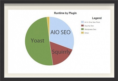 Squirrly SEO loads faster compared to other plugins