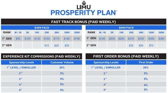 Is Limu A Scam? - Compensation Plan - Fast Track Bonus