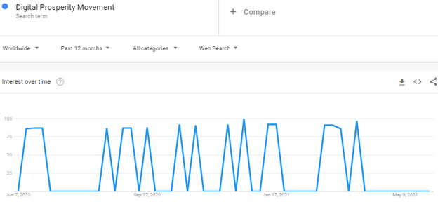 Digital Prosperity Movement Review - Google Trends