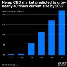 The CBD Market Is Going To Explode - 40 Times Current Size By 2022
